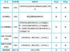 什么是在職研究生？在職讀研有哪些方式？