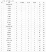 64調(diào)劑網(wǎng)：2017中國24所一流大學名單