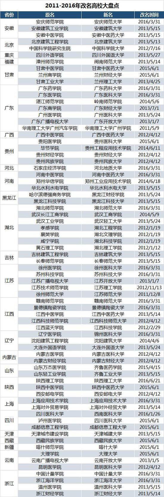 教育部：將嚴(yán)格審批“學(xué)院”更名“大學(xué)”