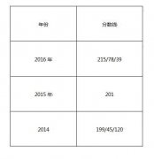 浙江工商大學(xué)2017年MPAcc調(diào)劑復(fù)試信息