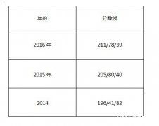 杭州電子科技大學2017年MPAcc院校復試信息