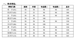 北京大學(xué)2017年MBA/MPA招生復(fù)試基本分?jǐn)?shù)線