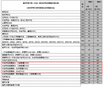 中南大學2017年MBA/MPA碩士研究生招生復試基本分數(shù)線