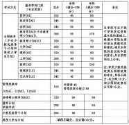 北京航空航天大學(xué)2017年MBA/MPA碩士研究生招生復(fù)試資格基本線