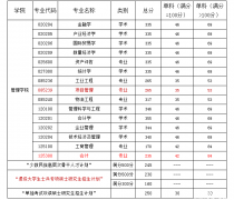 中國礦業(yè)大學(xué)2017年全日制MPAcc復(fù)試分?jǐn)?shù)線：235/42/84