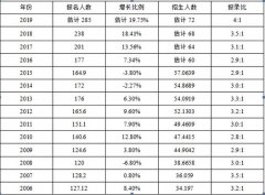 2018考研形式嚴(yán)峻，怎樣準(zhǔn)備復(fù)試？