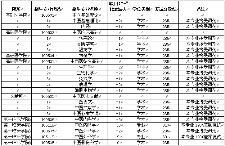 遼寧中醫(yī)藥大學2015研究生調(diào)劑