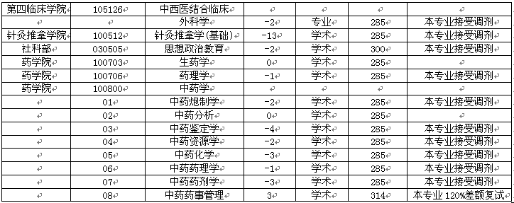 遼寧中醫(yī)藥大學2015研究生調(diào)劑