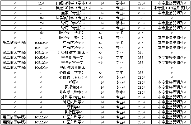 遼寧中醫(yī)藥大學2015研究生調(diào)劑