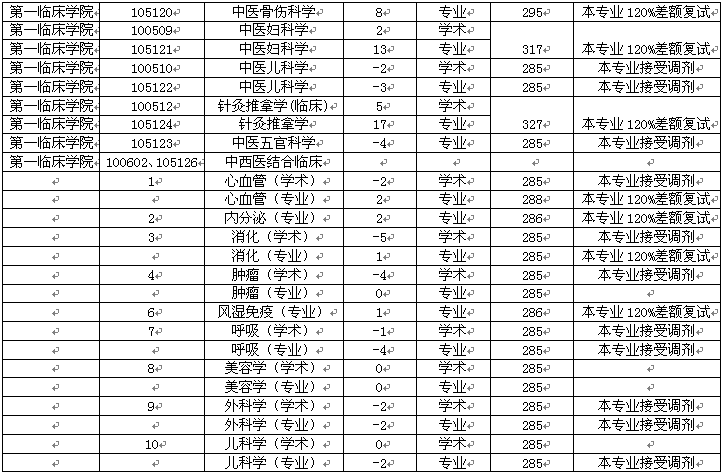 遼寧中醫(yī)藥大學2015研究生調(diào)劑