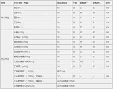 中國科學(xué)技術(shù)大學(xué)2018年碩士招生復(fù)試分數(shù)線