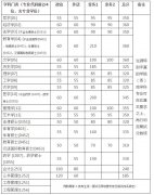 浙江大學(xué)2018年碩士研究生（含非全日制）復(fù)試分數(shù)線的基本要求