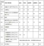 天津大學(xué)2018年碩士研究生入學(xué)考試初試進入復(fù)試基本分數(shù)要求（含