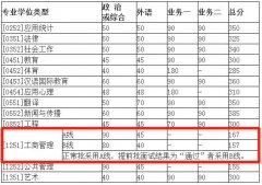 北京師范大學(xué)2018年MBA復(fù)試分?jǐn)?shù)線為何如此低？