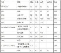 東南大學(xué)2018年碩士研究生復(fù)試基本線