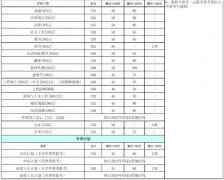 重慶大學(xué)2018年碩士研究生招生考試初試合格基本分?jǐn)?shù)線