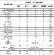 吉林大學(xué)2018年碩士研究生招生考試考生進(jìn)入復(fù)試的初試成績(jī)基本要