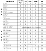 上海交通大學(xué)2018年碩士研究生入學(xué)考試復(fù)試基本分?jǐn)?shù)線