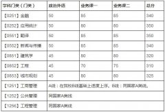 大連理工大學(xué)2018年MBA/MPA全國碩士研究生招生考試考生進(jìn)入復(fù)試