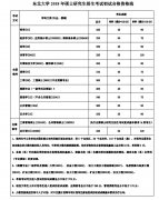 東北大學(xué)2018年碩士研究生招生考試初試合格資格線