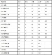 華南理工大學(xué)2018年攻讀碩士學(xué)位研究生進入復(fù)試的初試成績基本要