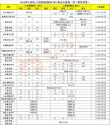 最新2018年MBA/MPA碩士研究生復(fù)試分?jǐn)?shù)線出爐