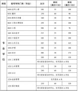 中山大學(xué)2018年碩士研究生招生考試復(fù)試基本分?jǐn)?shù)線