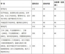 哈爾濱工業(yè)大學(xué)2019年碩士生招生考試復(fù)試基本線與復(fù)試錄取工作日