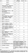 蘭州大學(xué)2019年碩士研究生招生復(fù)試分數(shù)線