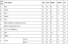 天津大學(xué)2019年碩士研究生入學(xué)考試初試進入復(fù)試基本分數(shù)要求（含