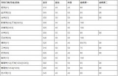 吉林大學(xué)2019年碩士研究生招生考試考生進(jìn)入復(fù)試的初試成績(jī)基本要