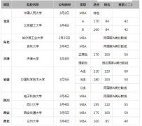 2019年全國(guó)34所MBA自主劃線院校復(fù)試線匯總