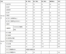 2019年電子科技大學(xué)全國(guó)碩士研究生招生考試初試成績(jī)基本要求