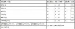 中國(guó)科學(xué)技術(shù)大學(xué)2019年碩士招生復(fù)試分?jǐn)?shù)線