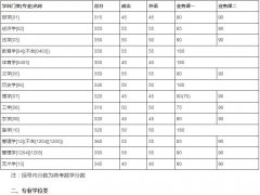 吉林大學(xué)2019年碩士研究生招生考試考生進(jìn)入復(fù)試的初試成績(jī)基本要