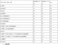 山東大學(xué)2019年碩士研究生招生考試考生進入復(fù)試的初試成績基本要