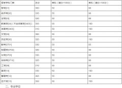 湖南大學(xué)2019年碩士研究生招生考試考生進入復(fù)試的初試成績基本要