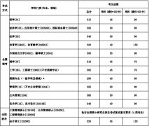 東北大學(xué)2019年碩士研究生招生考試初試合格資格線