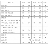 華南理工大學(xué)2019年攻讀碩士學(xué)位研究生進入復(fù)試基本分數(shù)要求