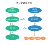 @考生們，出分數(shù)前，復(fù)試準備要點了解一下