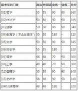 2019年北京師范大學(xué)考研調(diào)劑信息發(fā)布通知