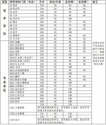 中山大學(xué)2019年碩士研究生入學(xué)考試復(fù)試基本分數(shù)線