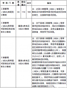 2019年廈門大學(xué)MBA復(fù)試相關(guān)說明！