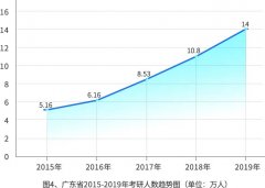 驚！2019年廣東省考研人數(shù)增加近4萬人