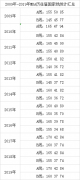 2009年-2019年MBA歷往屆國家線統(tǒng)計匯總