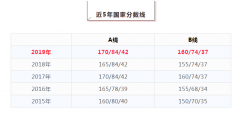 64調(diào)劑網(wǎng)：2020考研國家線預(yù)3月20號后公布