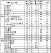 電子科技大學(xué)2020年復(fù)試分?jǐn)?shù)線