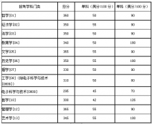 湖南大學(xué)2020年復(fù)試分?jǐn)?shù)線