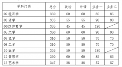 華南理工大學2020年復試分數(shù)線