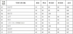 天津大學2020年復試分數(shù)線